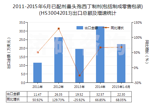 2011-2015年6月已配劑量頭孢西丁制劑(包括制成零售包裝)(HS30042013)出口總額及增速統(tǒng)計